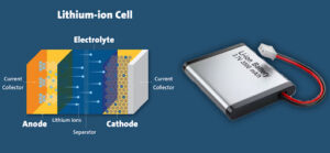 Lithium ion Battery Charging 